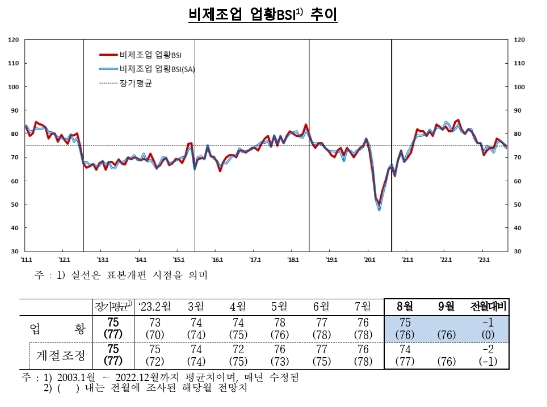 8월 기업체감경기(71) 전월비 3p 하락...글로벌 경기 둔화 영향 - 한은