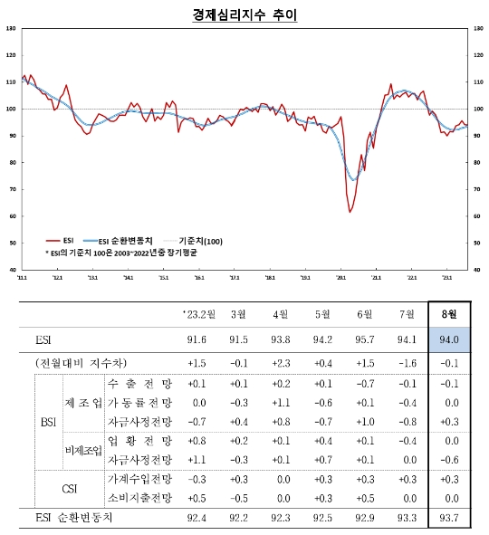 8월 기업체감경기(71) 전월비 3p 하락...글로벌 경기 둔화 영향 - 한은