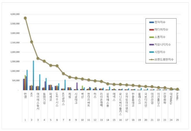 한샘, 인테리어 상장기업 브랜드평판 8월 빅데이터 분석 톱…"평판지수도↑"