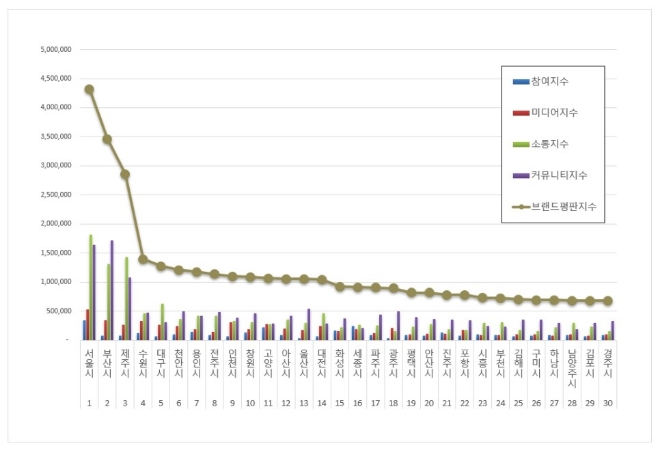 서울시, 도시 브랜드평판 8월 빅데이터 분석 선두…"평판지수 상승"