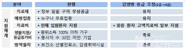 코로나194급감염병전환치료비관련지원체계변화(출처:질병관리청)