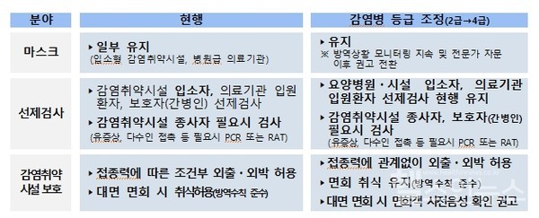 코로나194급감염병전환검역취약시설방역수칙변화(출처:질병관리청)