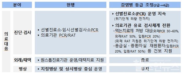 코로나194급감염병전환의료쳬계변화(출처:질병관리청)