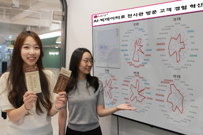 LG유플러스는 인공지능(AI)과 빅데이터 기술을 활용해 전시관·미술관을 찾은 고객의 관심사와 패턴을 분석하는 문화시설 전용 솔루션인 ‘컬쳐플러스’를 출시했다고 23일 밝혔다. 사진은 LG유플러스 임직원들이 ‘데이터플러스’를 소개하는 모습. (사진 = LG유플러스 제공)