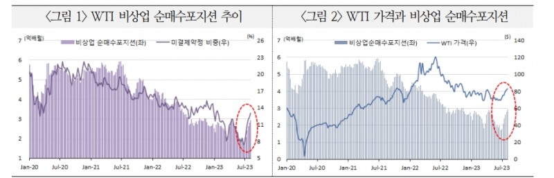 하반기 금융투자자금이 원유시장 변수...투기자금 변동성 키우며 유가 올릴 것 - 국금센터
