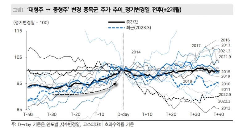 시총 규모별 지수변경 이벤트, '미분류 → 중형주' 종목 주목 - 메리츠證