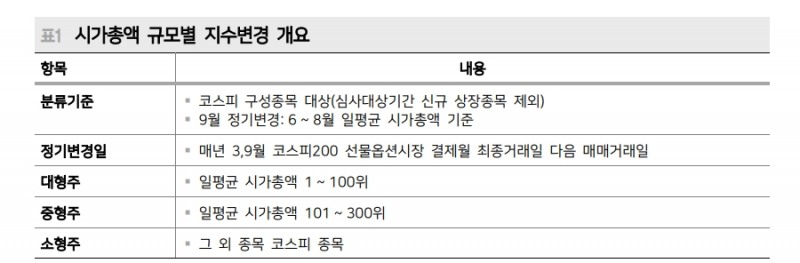 시총 규모별 지수변경 이벤트, '미분류 → 중형주' 종목 주목 - 메리츠證