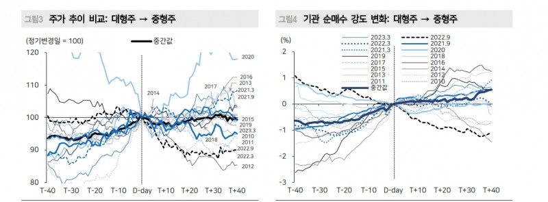시총 규모별 지수변경 이벤트, '미분류 → 중형주' 종목 주목 - 메리츠證