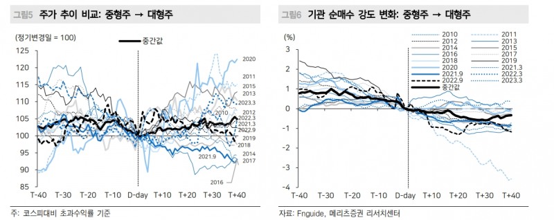 시총 규모별 지수변경 이벤트, '미분류 → 중형주' 종목 주목 - 메리츠證