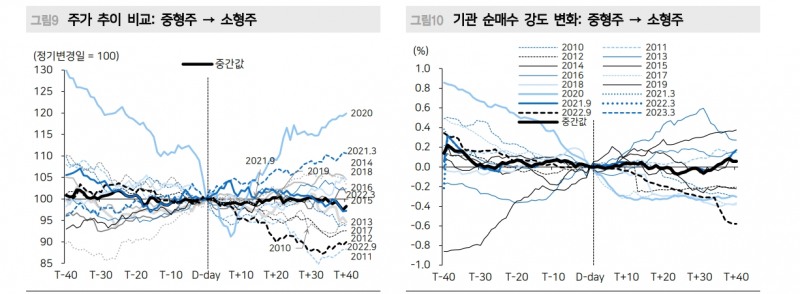 시총 규모별 지수변경 이벤트, '미분류 → 중형주' 종목 주목 - 메리츠證