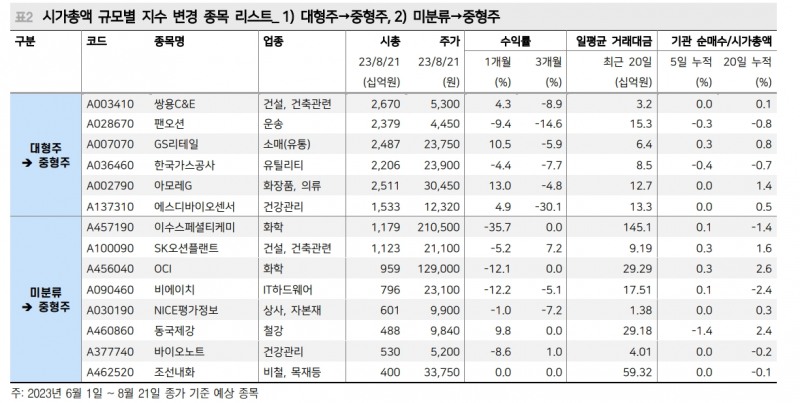 시총 규모별 지수변경 이벤트, '미분류 → 중형주' 종목 주목 - 메리츠證