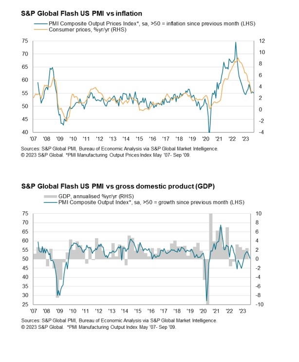 (상보) 미 8월 제조업 PMI 전월 49.0서 47.0으로 하락...예상 49 밑돌아