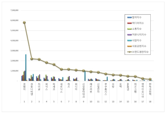 코웨이, 가정용품 상장기업 브랜드평판 8월 1위…"경동나비엔·자이글 순"