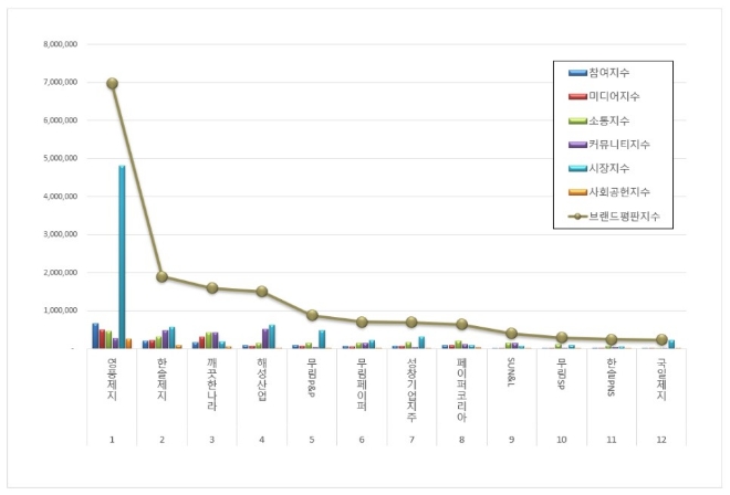 영풍제지, 종이목재 상장기업 브랜드평판 8월 톱…한솔제지·깨끗한나라 순