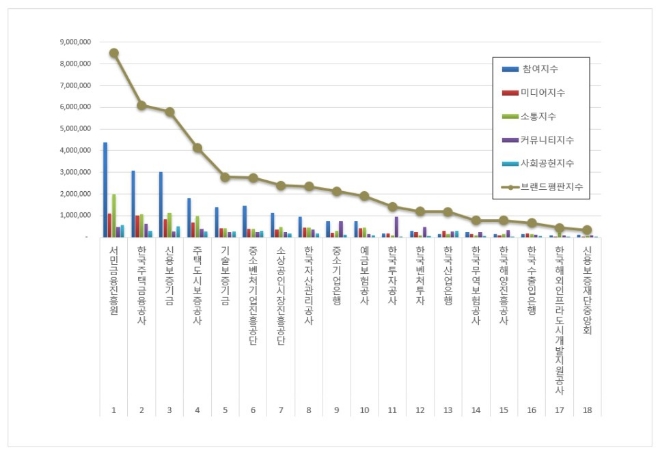 서민금융진흥원, 금융 공공기관 브랜드평판 8월 빅데이터 분석 선두