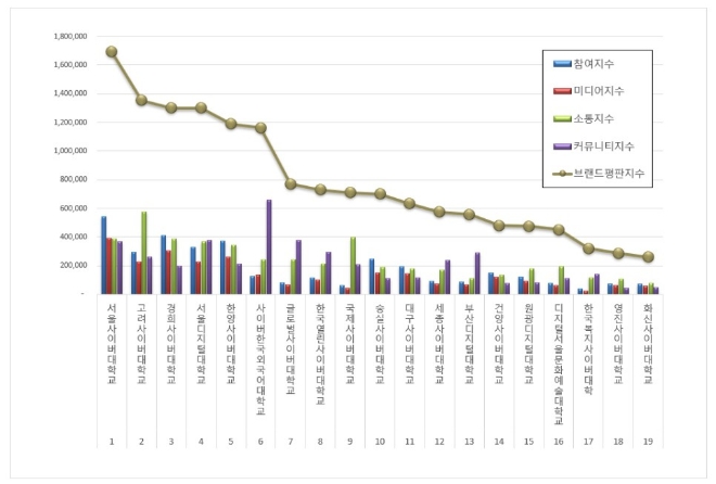 서울사이버대학교, 사이버대학교 브랜드평판 8월 빅데이터 분석 톱