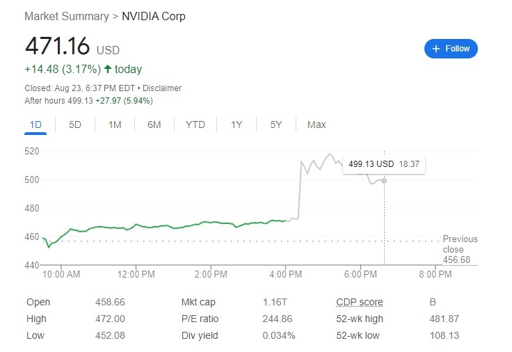 (상보) 엔비디아 어닝서프라이즈...주가 시간외서 한때 9% 급등