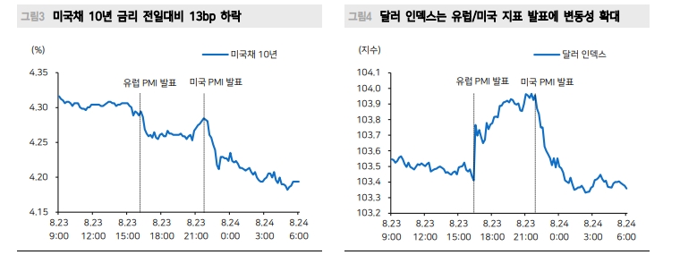 주식시장과 PMI, 경기 둔화 우려보다 금리 우려 덜어내는 데 주력 - 메리츠證