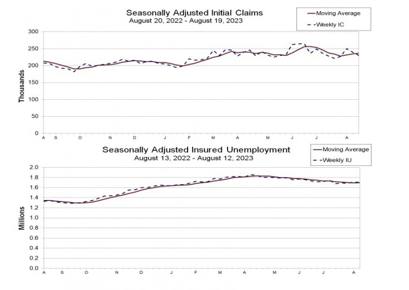 (상보) 미 주간 신규실업 전주보다 1만건 줄어든 23만건...예상 24만건 하회