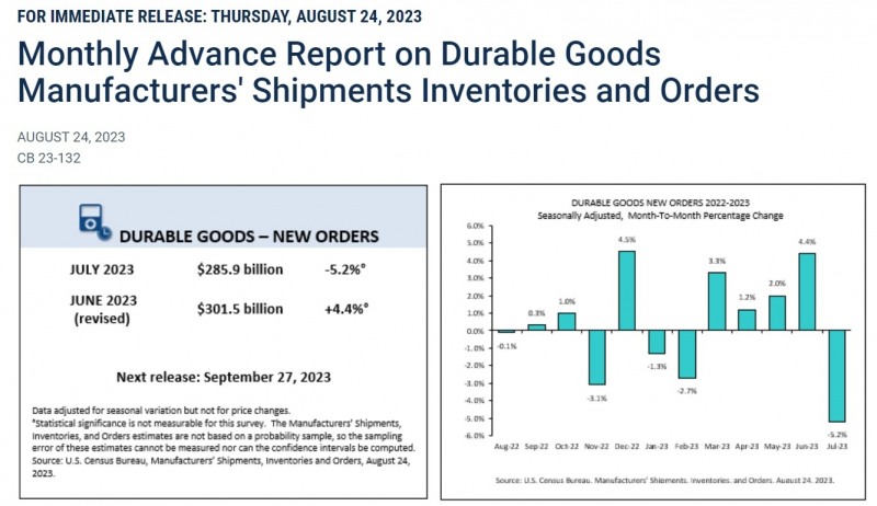 (상보) 미 7월 내구재 수주 전월 대비 5.2% 줄며 예상(-4.1%) 하회