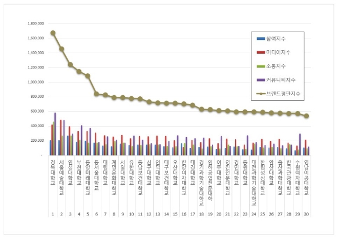 경복대학교, 전문대학 브랜드평판 8월 빅데이터 분석 선두