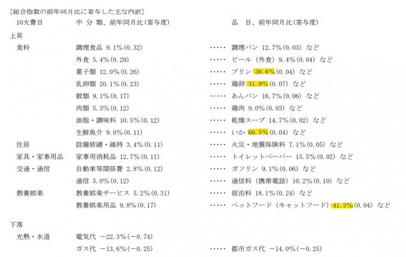 (상보) 日 8월 도쿄 근원 CPI 전년비 2.8% 올라 예상(+2.9%) 하회...2개월째 둔화세