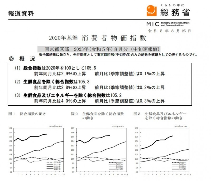 (상보) 日 8월 도쿄 근원 CPI 전년비 2.8% 올라 예상(+2.9%) 하회...2개월째 둔화세