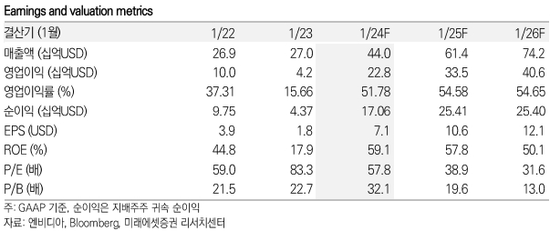 엔비디아 키데이터 / 자료=미래에셋증권 제공