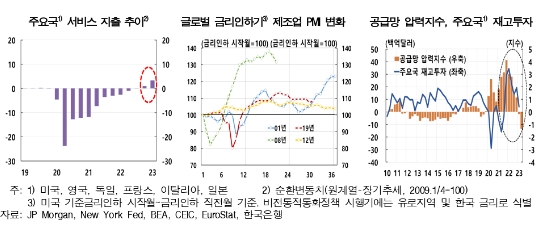 한은 "글로벌 제조업 경기, 당분간 부진하나 내년 이후 점차 개선 전망"