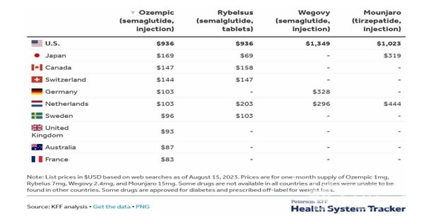 KFF이분석한미국등주용국가의당뇨및비만약시장가격(출처:한국바이오협회바이오경제연구센터보고서)