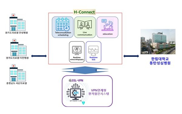 심장질환원격협진서비스모델구상도