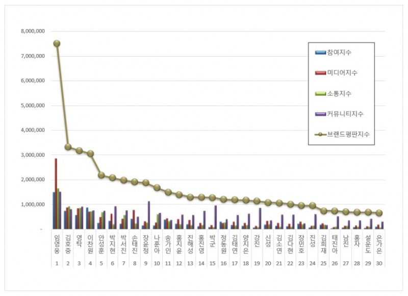 임영웅, 트로트 가수 브랜드평판 2023년 8월...1위