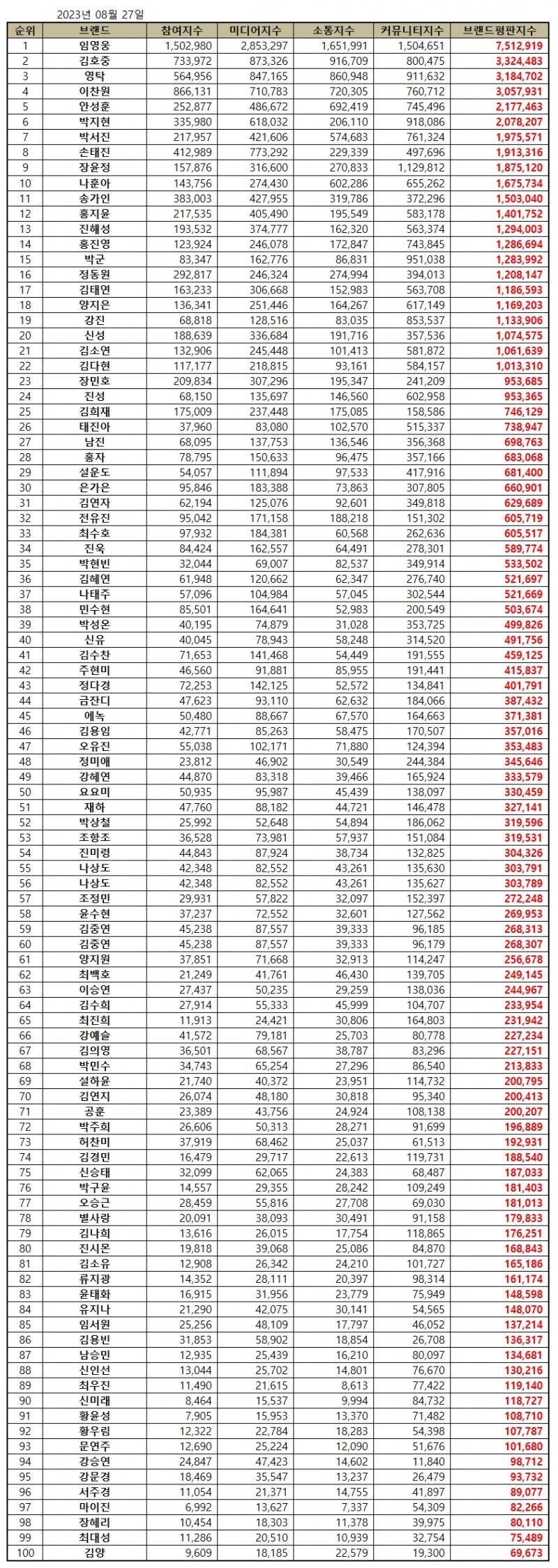 임영웅, 트로트 가수 브랜드평판 2023년 8월...1위