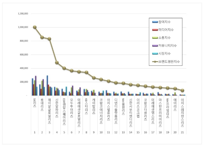 SK리츠, 리츠 브랜드평판 8월 빅데이터 분석 1위…"롯데리츠·제이알글로벌리츠 순"