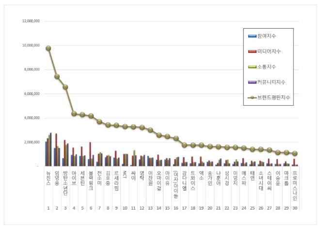 뉴진스, 가수 브랜드평판 8월 빅데이터 분석 톱 차지…"평판지수도↑"