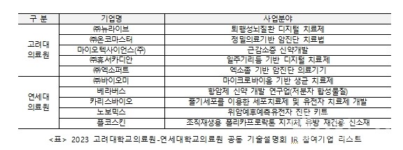 2023고려대학교의료원-연세대학교의료원공동기술설명회IR참여기업리스트