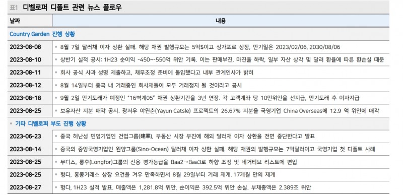 中 부동산 관련 크레딧 리스크, 여전히 본토보다 해외에서 더 많이 반영 중 - 메리츠證