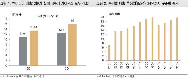 엔비디아 매출 / 자료=미래에셋증권 제공