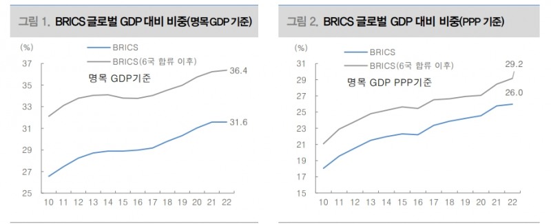 중국이 주도한 브릭스 확장...美, 장기적 달러패권 유지 위해선 성장률 높이거나 고금리 유지해야 - 대신證