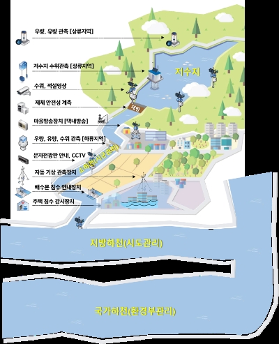 홍수 예경보 시스템 운영 모식도 / 이미지=한국농어촌공사 제공
