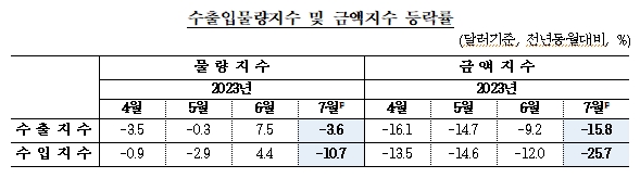 7월 수출입 물량지수 모두 전년비 하락...한 달만에 하락 전환 - 한은