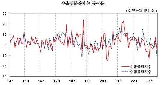 7월 수출입 물량지수 모두 전년비 하락...한 달만에 하락 전환 - 한은
