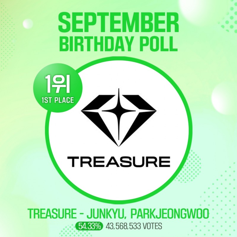 트레저, 9월 생일투표 1위(팬투 제공)