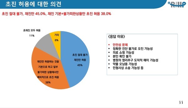 비대면진료초진에대한의협회원들의설문조사결과