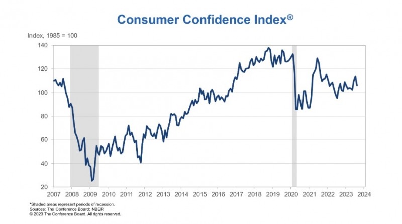 (상보) 미 8월 소비자신뢰지수 106.1로 예상(116.0) 크게 밑돌아