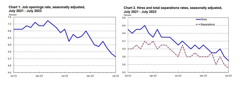 (상보) 미 7월 민간기업 구인 건수 880만건으로, 예상(950만건) 하회