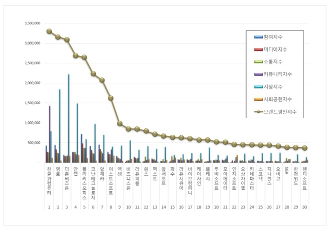 한글과컴퓨터, 소프트웨어 상장기업 브랜드평판 8월 톱 차지…"평판지수는↓"