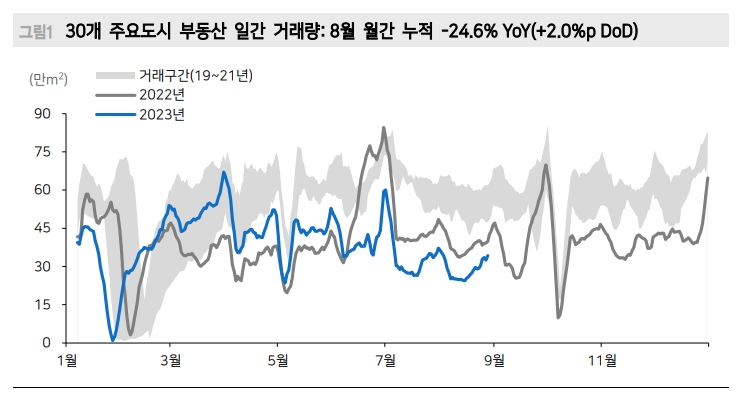 中, 곧 기존 모기지 금리도 인하...주택거래량 미세하지만 꾸준히 개선 - 메리츠證