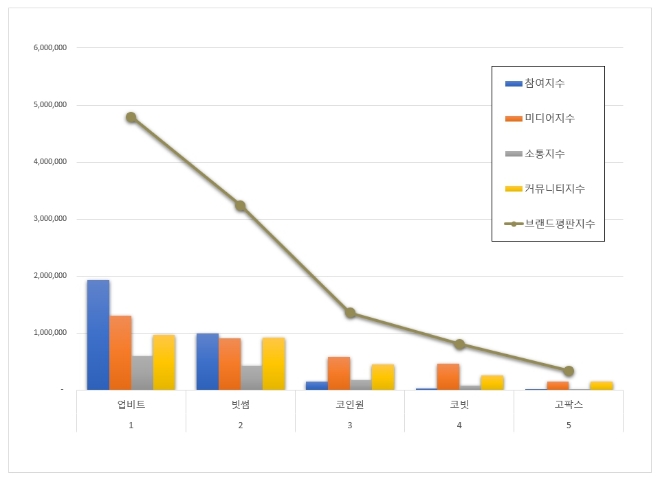 업비트, 가상자산거래소 브랜드평판 8월 빅데이터 분석 선두