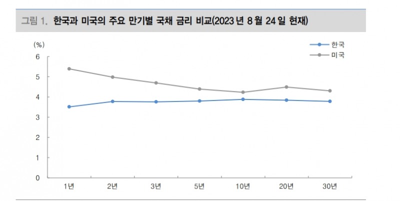 한미금리차 자본유출 요인 아니다...오히려 한국은 유입 유인 존재 - 대신證